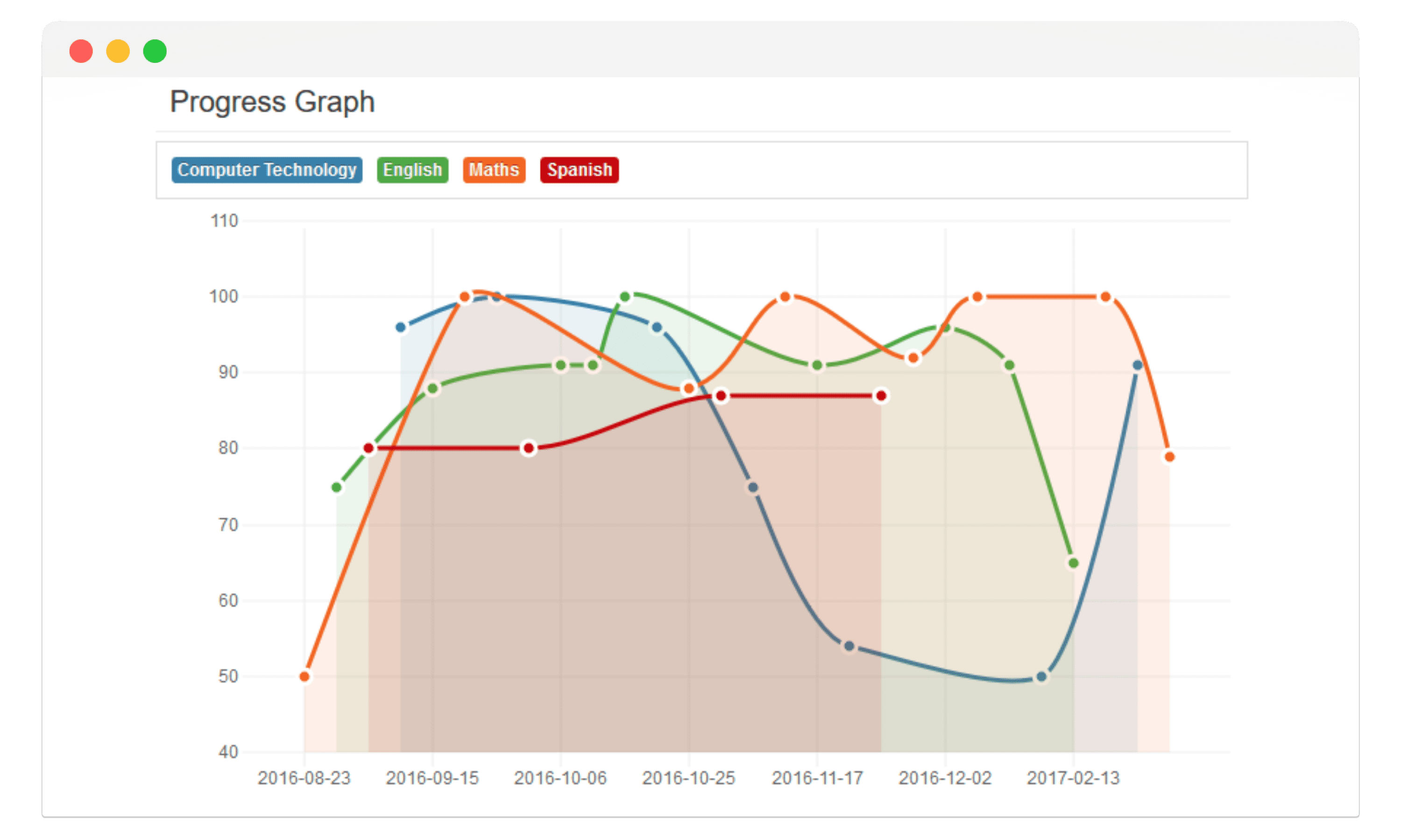student progress graph on EduCloud